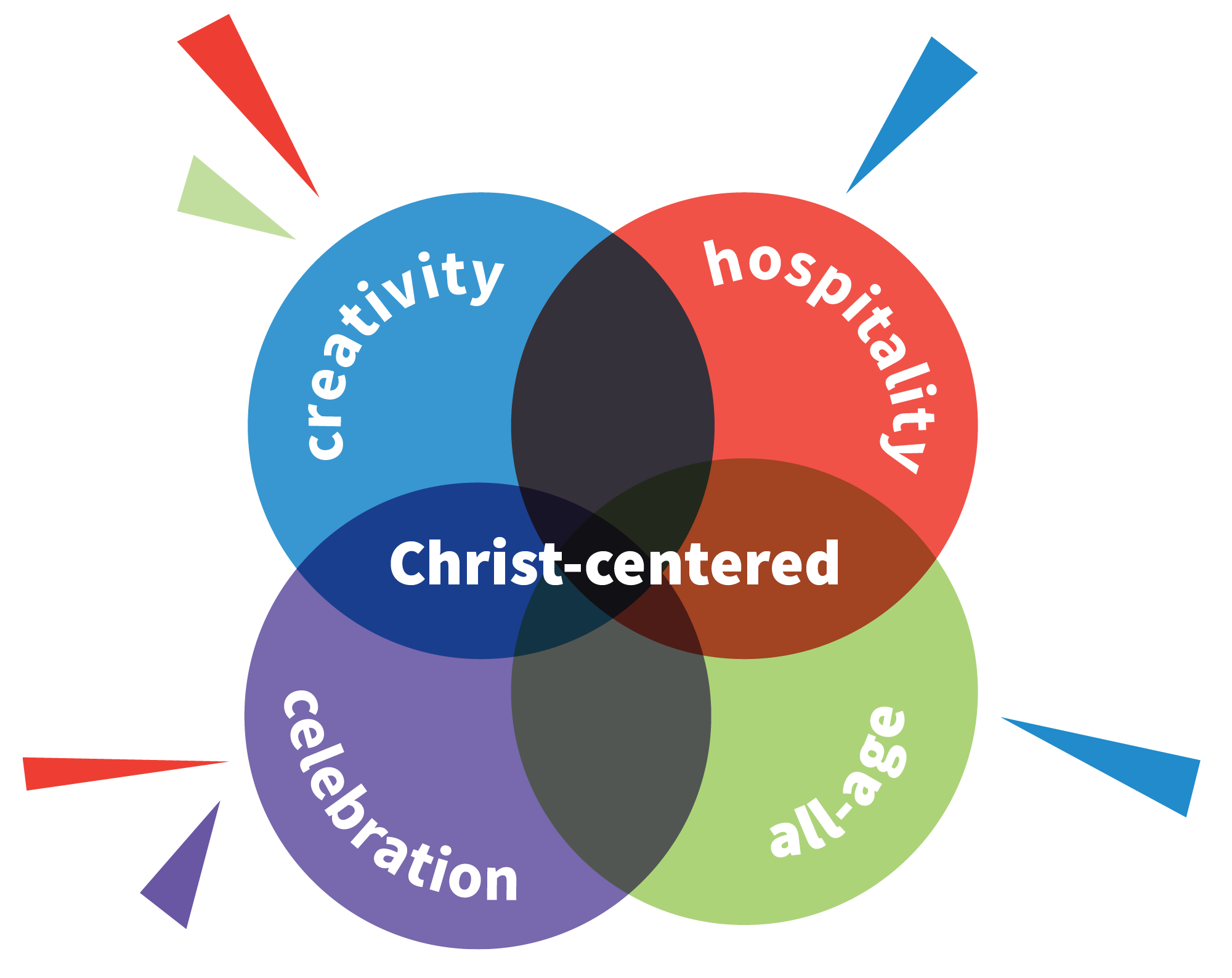 Five Values of Messy Church